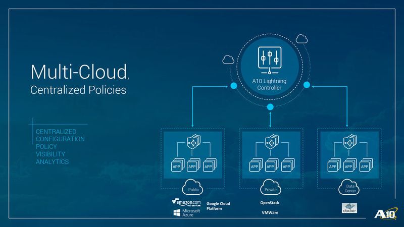 Der 10 Lightning Controller deckt alle Arten von Cloud-Umgebungen und das Datacenter ab. (A10 Networks)