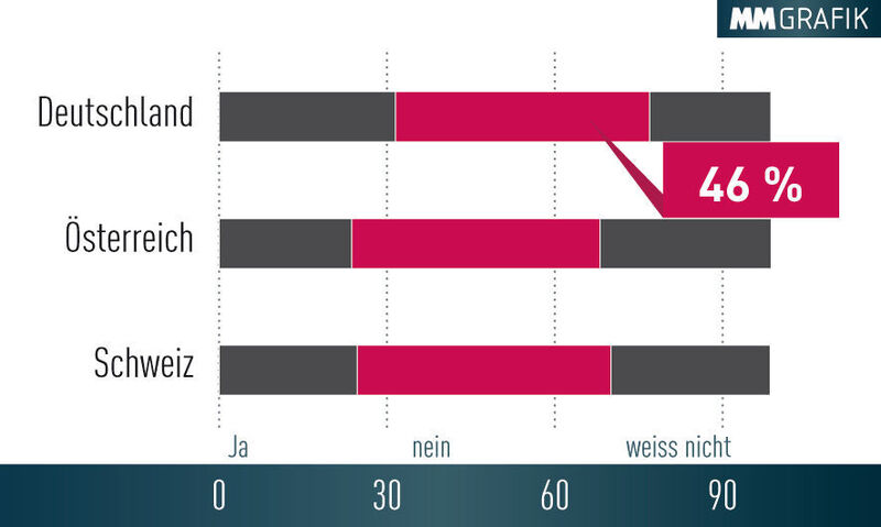 46 % aller Befragten der Studie Digitale Agenda 2020 sind der Meinung, dass es in Deutschland nicht genügend Fachkräfte gibt. (Quelle: CSC)