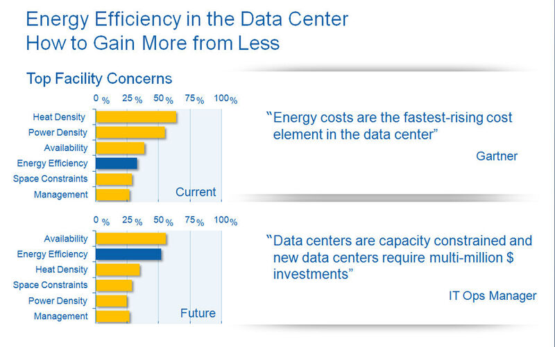 Abbildung 1: Nach Aussagen von Gartner-Analysten wächst derzeit kein Datacenter-Posten so stark wie die Energiekosten im Rechenzentrum. (Bild: Intel)