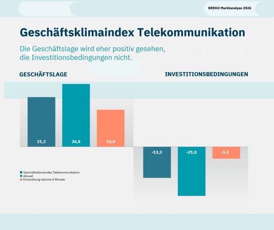 Der Geschäftsklimaindex zeigt ein geteiltes Bild: Während die aktuelle Geschäftslage positiv bewertet wird, fällt der Blick auf die Investitionsbedingungen deutlich negativ aus.(Bild:  Breko Marktanalyse 2026)