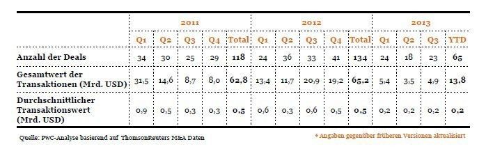 Globale Deal-Aktivitäten seit Q1 2011 gemessen an Zahl und Volumen der Deals ab 50 Millionen US-Dollar. (Quelle: siehe Grafik)