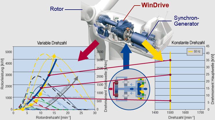 Für den Netzbetrieb muss die veränderliche Rotordrehzahl in eine konstante Generatordrehzahl überführt werden. Bisher diente dafür ein Frequenzumrichter. Jetzt ist es mit dem WinDrive möglich die variablen Eingangsdrehzahlen in kostante Ausgangsdrehzahlen umzuwandeln. Bild: Voith Turbo Wind (Archiv: Vogel Business Media)