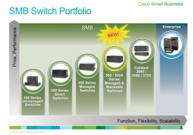 Abbildung 5: In die 500er Serie gehören 12 verschiedene Switches. (Bild: Cisco)