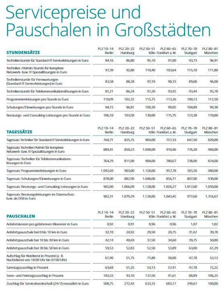 Die Servicepreise und Pauschalen nach Großstädten. (IT-Servicepreisspiegel 2021 – Synaxon Akademie)