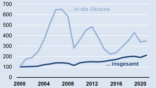 Bild 1: Deutsche Elektroexporte in die Ukraine … Index, 2000 = 100.  (Bild: Destatis und ZVEI-eigene Berechnungen)