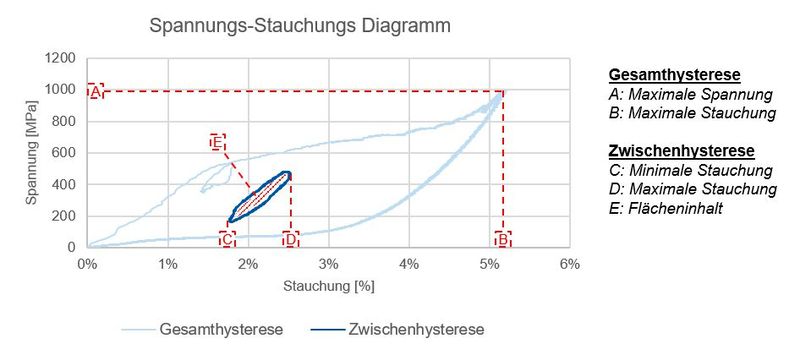 Abbildung 2: Chematische Darstellung der Gesamthysterese und der Zwischenhysterese im Spannungs-Stauchungs-Diagramm mit den charakteristischen Auswertekriterien. (Bild: WZL)