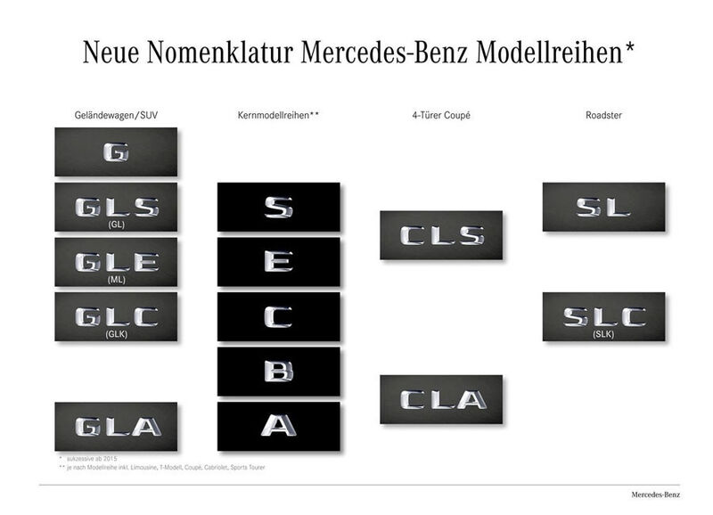 Neue Nomenklatur der Mercedes-Benz-Modellreihen. (Quelle: Daimler)