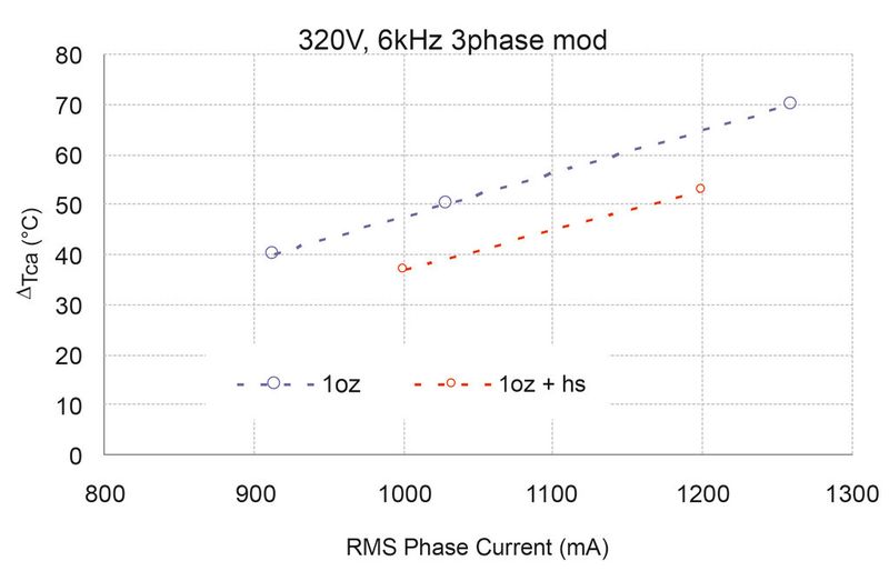 Bild 7: Direkte Auswirkung von dickerem PCB-Kupfer und zusätzlichem Heat-Spreader auf den Inverter-Phasenstrom des µIPM (3 x Halbbrücke versus ?TCA). (Bild: IRF)