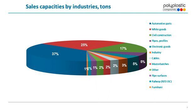 Sales capacisties by industries. (Polyplastic)