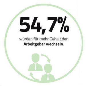 Das Gehalt wurde im großen B2B-Gehaltsreport als der Top Grund für einen Arbeitgeberwechsel genannt. Immerhin sind Mitarbeiter in der Automatisierungs- und Elektrotechnik weniger Wec hselwillig, im Vergleich zu anderen Branchen. 28,2 % gaben sogar an, dass Sie Ihren Job nicht wechseln möchten.(Vogel Business Media)