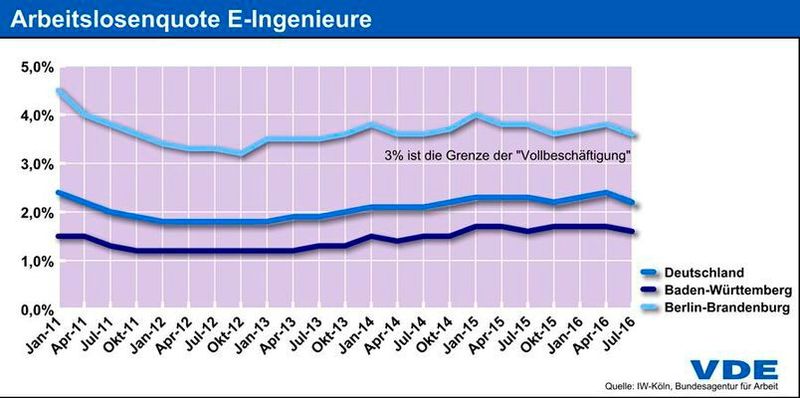 Regionale Unterschiede: In Baden-Württemberg herrscht bei Ingenieuren statistisch Vollbeschäftigung, in der Region Berlin-Brandenburg liegt die Arbeitslosenquote deutlich höher. (Bild: VDE)