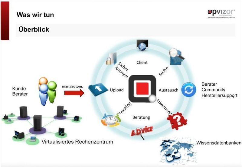 Die Grafik veranschaulicht, wie Opvizor als Service funktioniert und welche Bereiche das Tool abdeckt. (Archiv: Vogel Business Media)