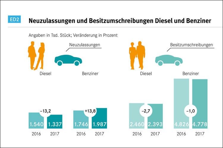 Laut KBA wurden 2017 13,2 Prozent weniger Neuzulassungen mit Dieselmotor und 2,7 Prozent weniger Diesel-Besitzumschreibungen als im Vorjahr registriert. (Quelle: KBA)