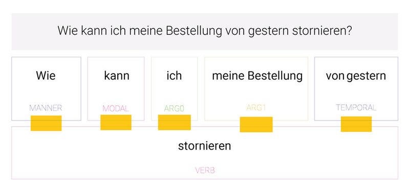 Ein Beispiel für Natural Language Understanding