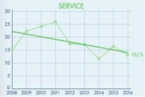 DEKRA Arbeitsmarkt-Report 2016: Die Entwicklung der Berufsfelder 2008 - 2016 (Bild: DEKRA)