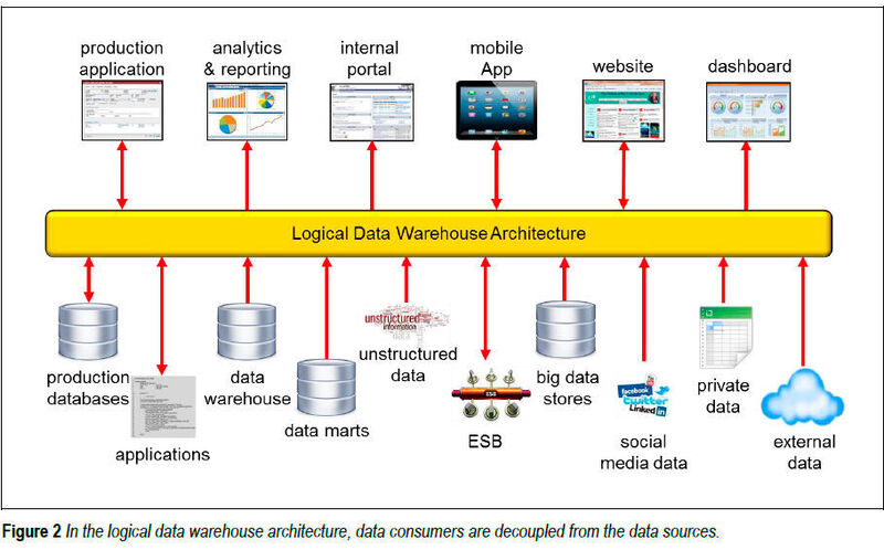 Ene der Datenquellen eines Logical Data Warehouse kann ein physisches Data Warehouse sein. (Rick van der Lans)