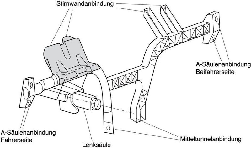 Der Lenkstockhalter hat die Aufgabe, die Lenksäule aufzunehmen. Als wichtiges Verbindungselement zwischen Karosserie und Instrumententafelquerträger sorgt er für eine möglichst steife Verbindung, die das Eigenschwingverhalten des Instrumententafelquerträgers maßgeblich beeinflusst.  (Bild: LKT)