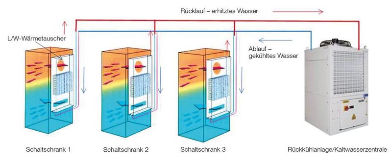Pfannenbergs Kühllösung für den Gießereikran besteht aus einer Rückkühlanlage plus Luft-/Wasser-Wärmetauscher. (Pfannenberg)