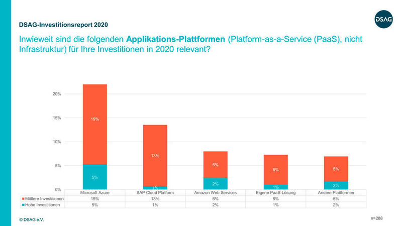 Bei Applikations-Plattformen liegt Microsoft Azure mit 24% bei „hohen und mittleren“ Investitionen klar vorn. Auf dem zweiten Platz folgt die SAP Cloud Platform mit 14%. (DSAG)