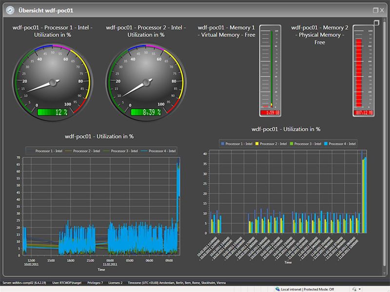 the Guard! 7.0 verfügt über ein Dashboard. Bild: Realtech (Archiv: Vogel Business Media)