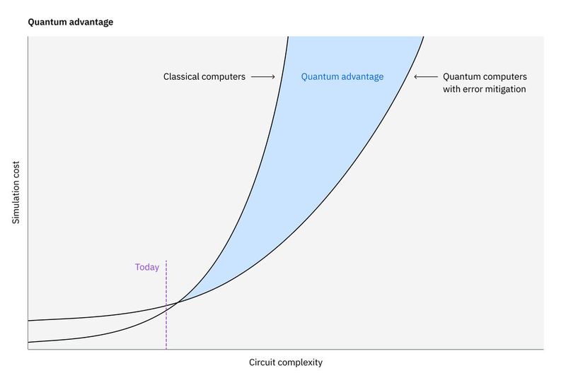IBM definiert Quantum Advantage (Bild: IBM)