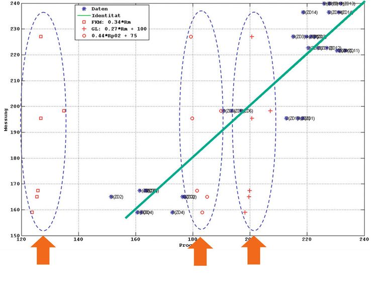 Bild 3: Ergebnisse von Schwingfestigkeiten sphärolitischer und vermikularer Eisengusswerk- stoffe unterschiedlicher Gefüge aus einem ausgewählten vereinfachenden Korrelationsmodell  (grüne Linie, Versuchspunkte blau) am Abknickpunkt verglichen mit Abschätzungen nach dem  Stand der Technik (rote Punkte) [6]. Schwingfestigkeiten berechnet nach Quellen [1], [2] und [3], orange Pfeile von links nach rechts.  (Bild: Fraunhofer LBF)