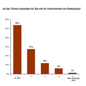 Kaum ein Unternehmen kann es sich leisten, nicht auf Innovation zu setzen.