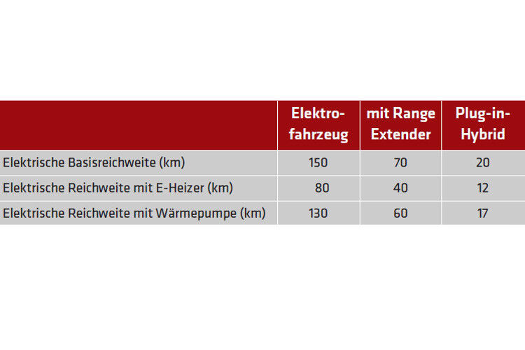Die rein elektrische Reichweite mit unterschiedlichen Heizer-Varianten. (Tabelle: Vogel Business Media)
