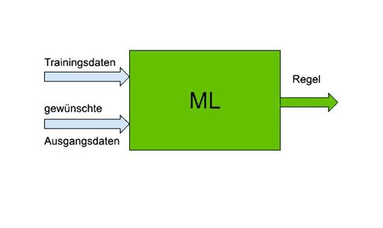 Bei der Anwendung von maschinellem Lernen werden dagegen Trainingsdaten gesammelt und anhand der gewünschten Antwort stellt das System selbstständig die geeigneten Regeln auf.(Bild:  Patev)