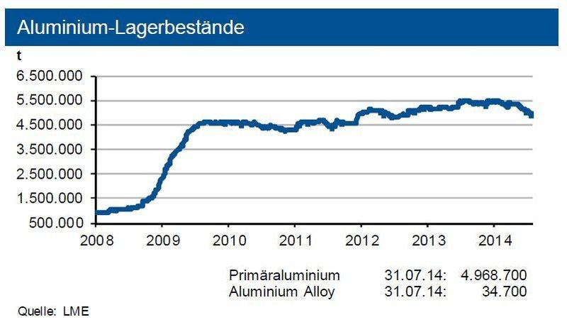 Die Lagerbestände an der LME sanken auf unter 5 Mio. t, liegen jedoch weiter auf hohem Niveau. Die investive Nachfrage hat wieder angezogen. (Quelle: siehe Grafik)