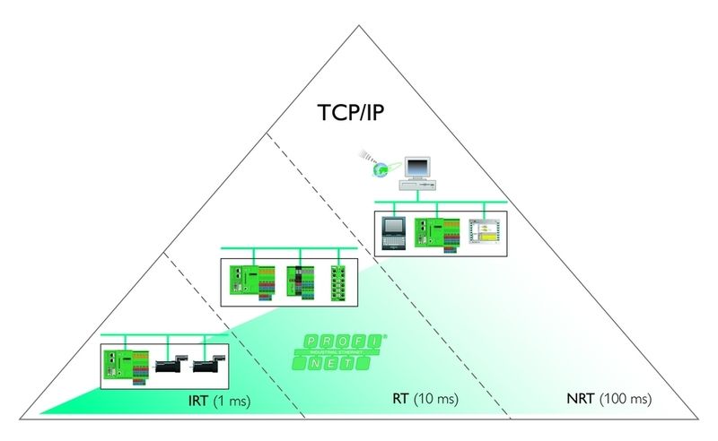 Bild 2: Profinet realisiert die Echtzeitübertragung zeitkritischer E/A-Signale. Die drei Kanäle TCP/IP, RT und IRT können parallel betrieben werden. (Archiv: Vogel Business Media)