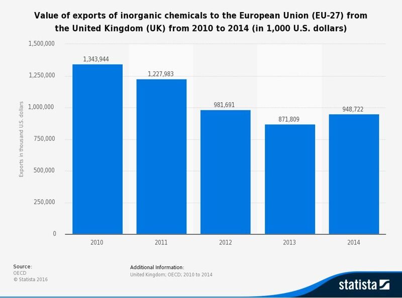 Value of exports of inorganic chemicals to the European Union (EU-27) from the United Kingdom (UK) from 2010 to 2014 (in 1,000 U.S. dollars) (Statista/OECD)