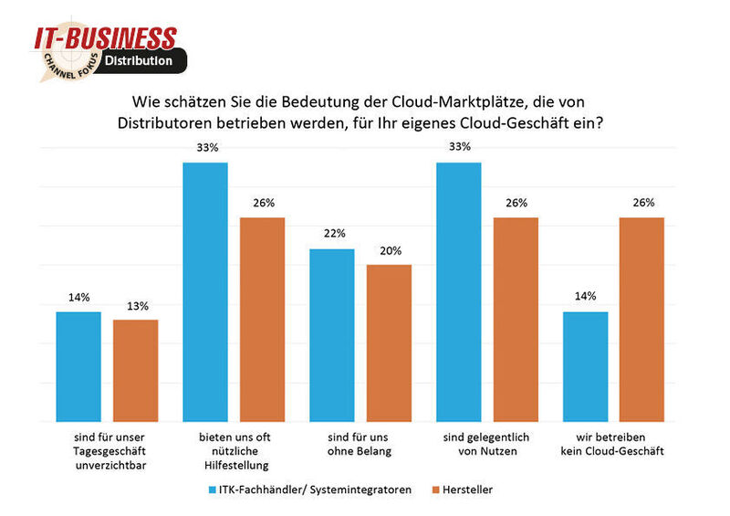 Die Cloud-Marktplätze der Distributoren finden im Channel Anklang. (IT-BUSINESS)
