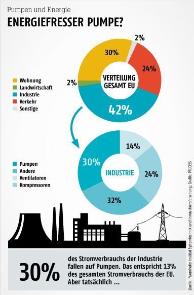 März-Ausgabe 2015  Energiefresser Pumpe?30% des Stromverbrauchs der Industrie fallen auf Pumpen. Das entspricht 13% des gesamten Stromverbrauchs der EU. (Bild: PROCESS)