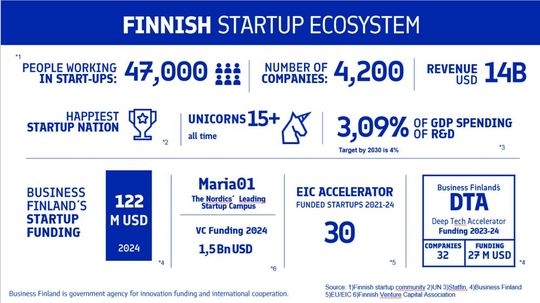 Übersicht über die finnische Start-up-Szene. (Bild:  Business Finland)