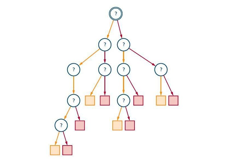 Bild 8: Beispiel eines Entscheidungsbaums für die Klassifikation (Verfasser)