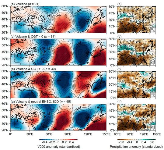 Volcanic activity and hydroclimatic anomalies. Eruptions produce a repeating wave pattern in high-altitude winds (left panels) that line up with widespread drying across Asia (right panels). This pattern appears regardless of background climate conditions. (Source:  ©2026 Nie et al. CC-BY-ND)