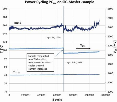 Bild 4: Verlauf des Spannungsabfalls VDS sowie der Temperaturen Tj,min und Tj,max beim Lastwechseltest eines Leistungsmoduls mit SiC MOSFETs. Vorveröffentlichung aus [5].  (Bild: TU Chemnitz)