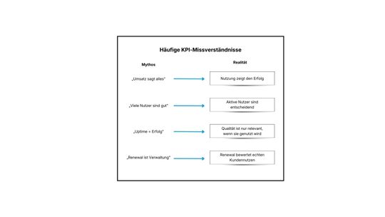 Schluss mit Mythen: Damit die Transformation gelingt, müssen Unternehmen klassische Fehlinterpretationen ablegen und KPIs wie Nutzung, Aktivität und echten Kundennutzen in den Fokus rücken.(Bild:  DoubleSlash)