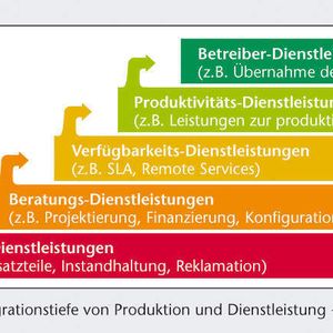 Bild 1: Typologie dienstleistungsorientierter Wertschöpfungsformen.