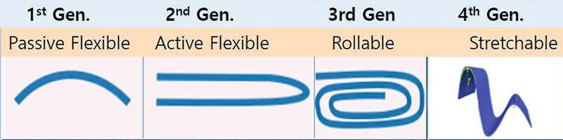 Bild 1: Die vier verschiedenen Formen von Flexibilität bei einer OLED. Von links: biegsam, rollbar, faltbar und streckbar. Der untere Teil zeigt: Die Biegbarkeit ist eine Funktion des Krümmungsradius und der Dicke. (Ho KyoonChung)