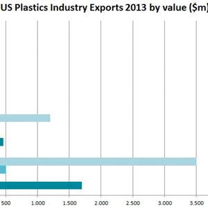 US plastics industry exports of moulds, machinery, plastics products and resins to BRIC countries.
