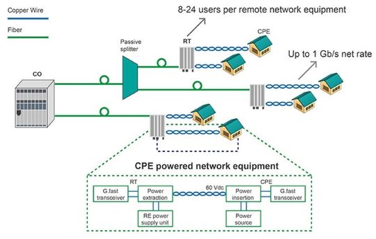 Schematische Darstellung der FTTdp G.fast-Architektur(Bild:  Littelfuse)