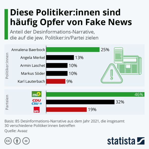 Die Verbreitung von Fake News über Spitzenpolitiker hat im Wahlkampf zur Bundestagswahl 2021 deutlich zugenommen. Eine Analyse des Kampagnen-Netzwerks Avaaz zeigt, dass   Kanzlerkandidatin Annalena Baerbock von den Grünen zur Hauptzielscheibe geworden ist (25 Prozent). Die noch amtierende Kanzlerin Angela Merkel (CDU) ist am zweithäufigsten betroffen (13 Prozent). Bei einer Umfrage von YouGov geben mehr als die Hälfte der Deutschen an, dass sie dieses Jahr mindestens einmal eine Falschnachricht über Annalena Baerbock gelesen haben. (Stand: September 2021) (Avaaz/Statista)