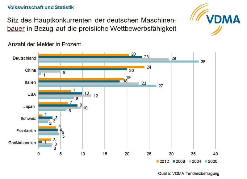  (Bild: VDMA)