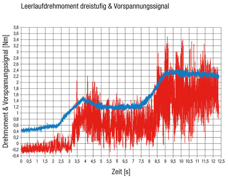 Bild 5: Verlauf des Sensorsignals in den drei Stufen: blau = Drehmomentsignal, rot = Sensorsignal (August Steinmeyer)