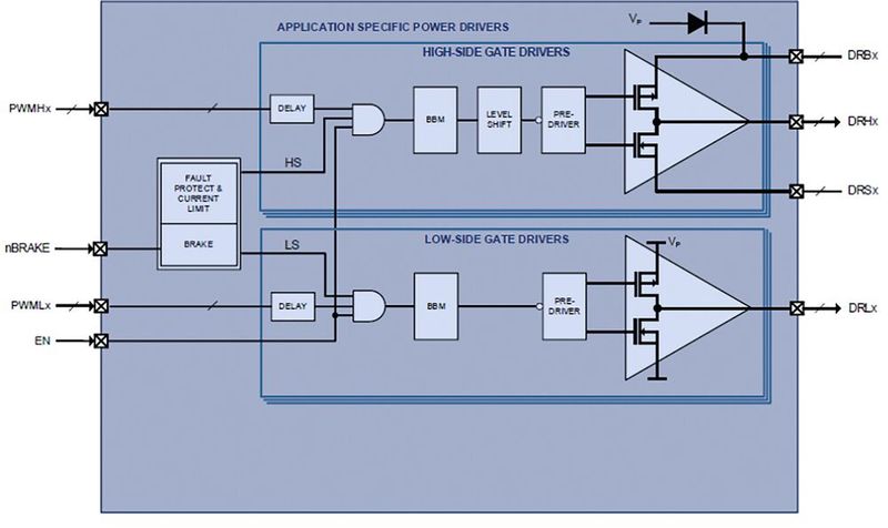 Das Blockdiagramm des ASPD-Moduls des ACT72350 zeigt die High-Side- und Low-Side-Gatetreiber. Der nBRAKE-Pin wird von einem externen Controller aktiviert, um die Rotation des Motors aus Sicherheitsgründen zu stoppen. (Bild: Qorvo)