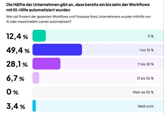 Viele Workflows in Unternehmen werden bereits mit KI automatisiert.(Bild:  Kaseya)
