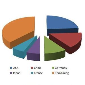 In 2010 the total market for process measurement and automation componenst accounted for US $ 118 billion. Market shares in percent. (Source: ZVEI)