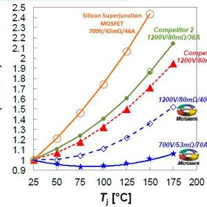 Bild 1: Vergleich des normiertem RDS(on) über die Temperatur von 700-V- und 1200-V-Microsemi-Typen mit Wettbewerbstypen und einem Si-SJ-MOSFET.(Bild:  Microsemi/Eurocomp)